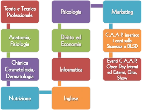 MATERIE CORSO PARRUCCHIERE CAAP