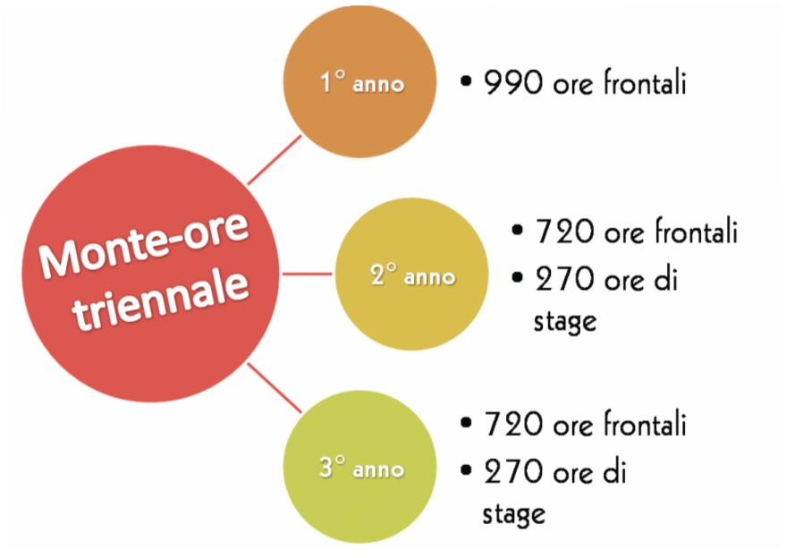 ORE DDIF TRIENNIO CAAP
