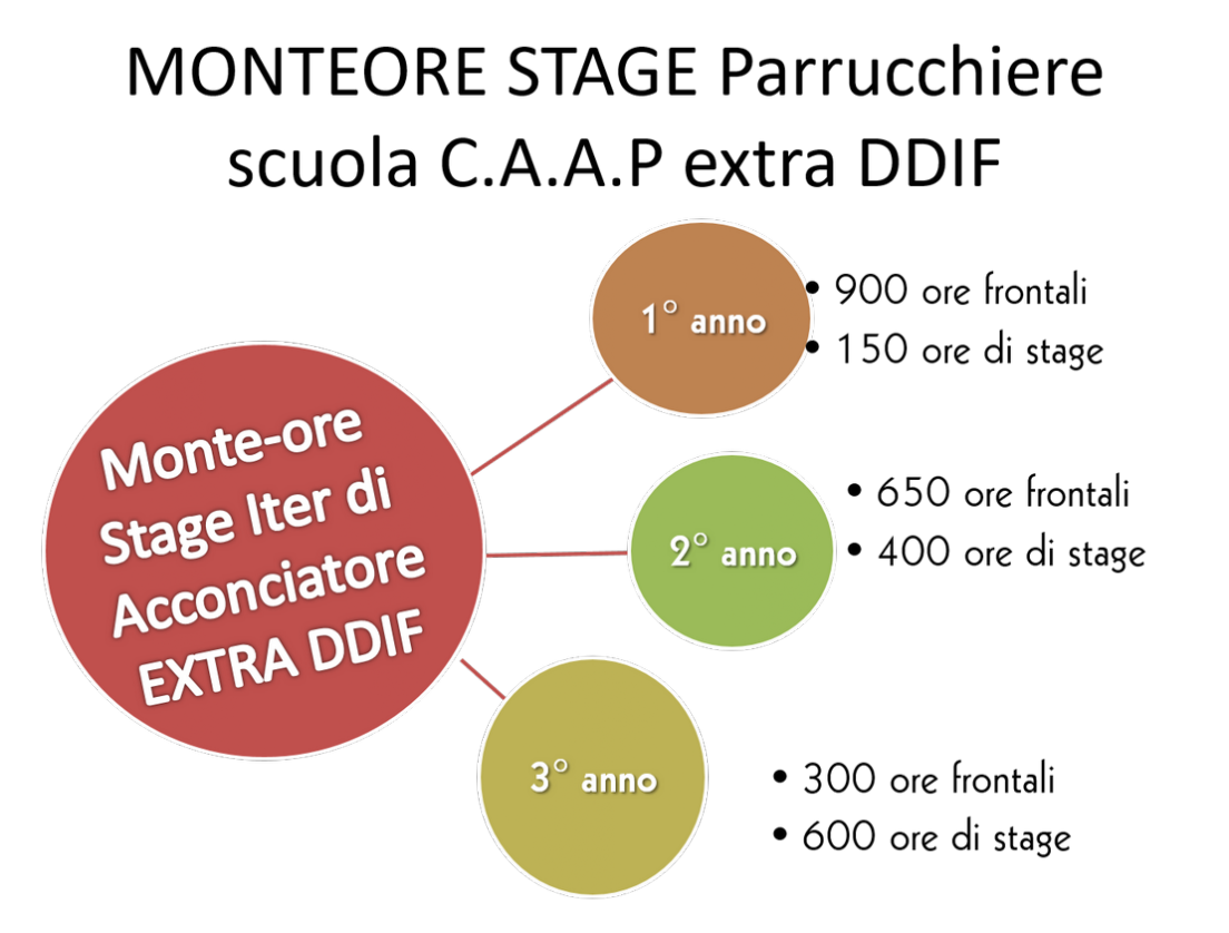 monteore stage caap parrucchieri extra ddif