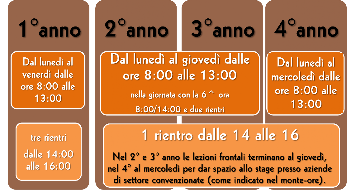 Frequenza ore/giorni per annualità CAAP