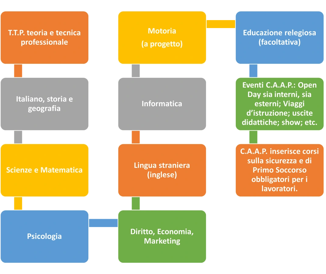 materie teoriche caap ddif