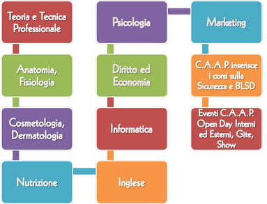 MATERIE CORSO PARRUCCHIERE CAAP