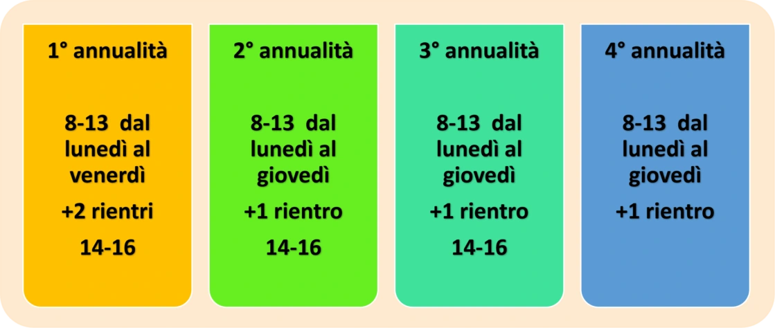 Frequenza ore/giorni per annualità CAAP