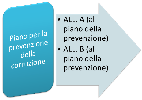 PREVENZIONE CORRUZIONE CAAP