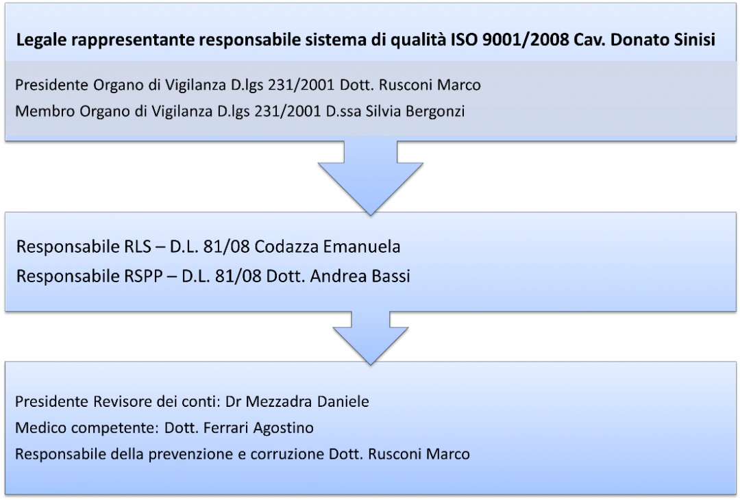 ORGANISMO DI VIGILANZA SICUREZZA CAAP 