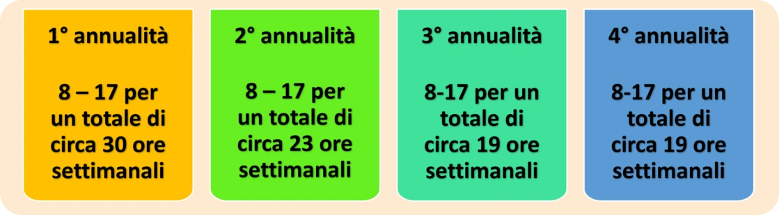 Frequenza ore/giorni per annualità CAAP